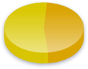 Criminal Politicians Poll Results for Income (K-0K) voters